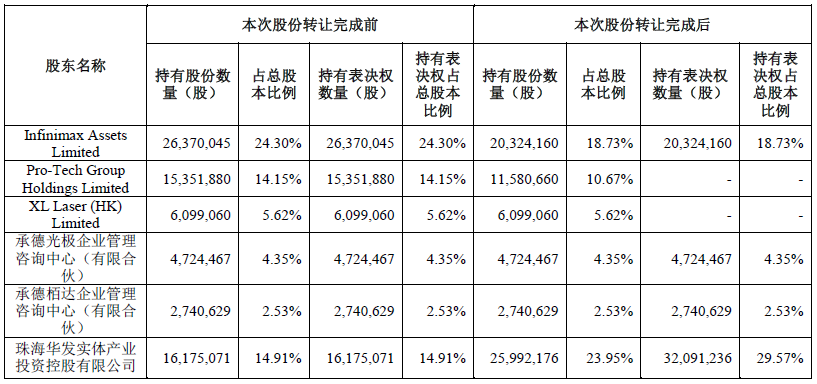 珠海国资委控股光库科技