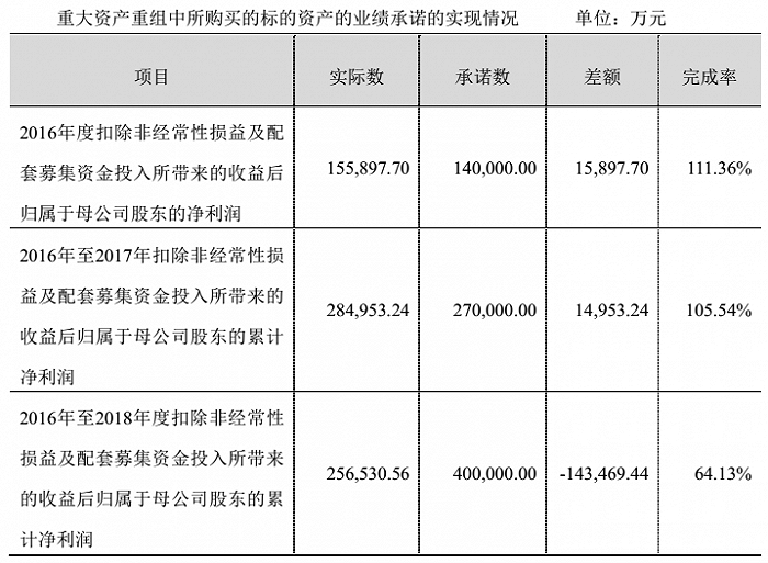 图片来源：*ST新光《关于回购公司重大资产重组标的资产未完成业绩承诺对应股份的公告》