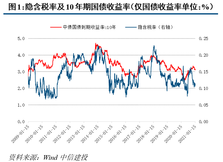 中信建投固收利率债周报：出口表现超出预期 MLF操作缩量对冲