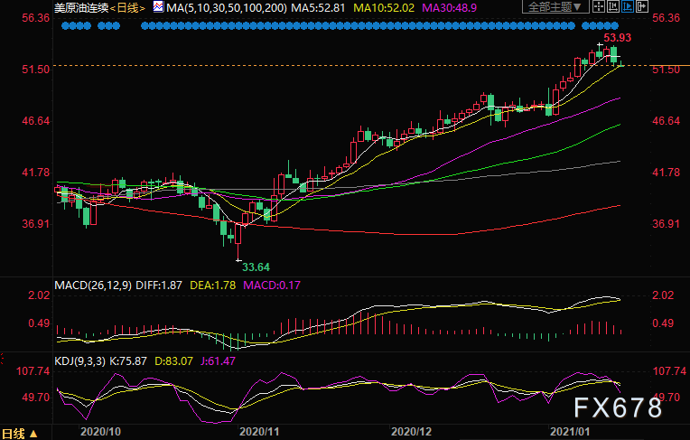 　（美油日线图）