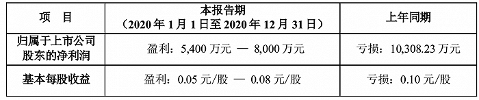 图片来源：贝因美2020年业绩预告