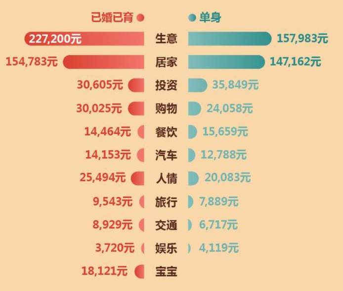 已婚已育群体和单身族在消费支出上的不同。图片来源：挖财记账