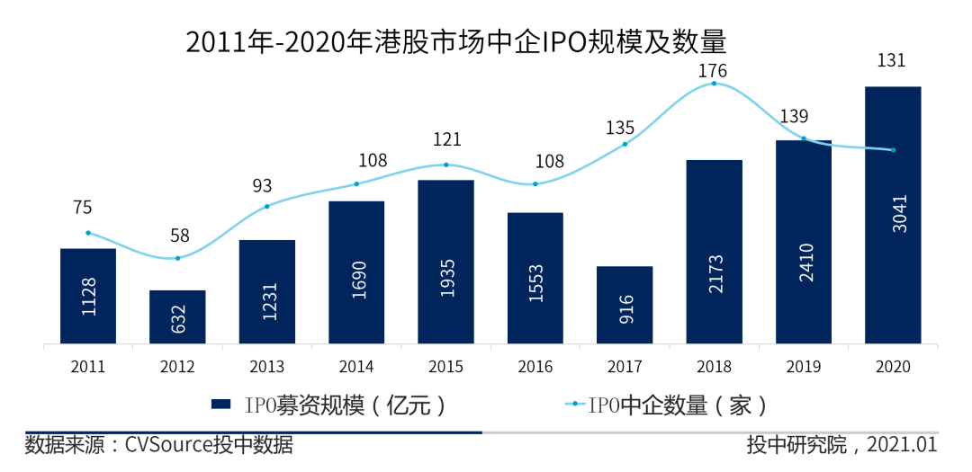 图7 2011年-2020年港股市场中企IPO规模及数量