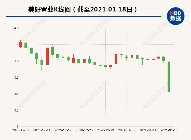 12万股民懵了！板块走高，它却猛挨两个跌停！网友：杀猪盘再起