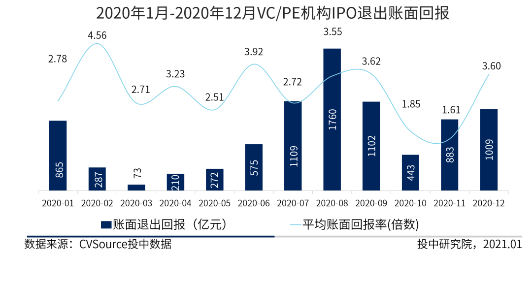 图1 2020年1月-2020年12月VC/PE机构IPO退出账面回报