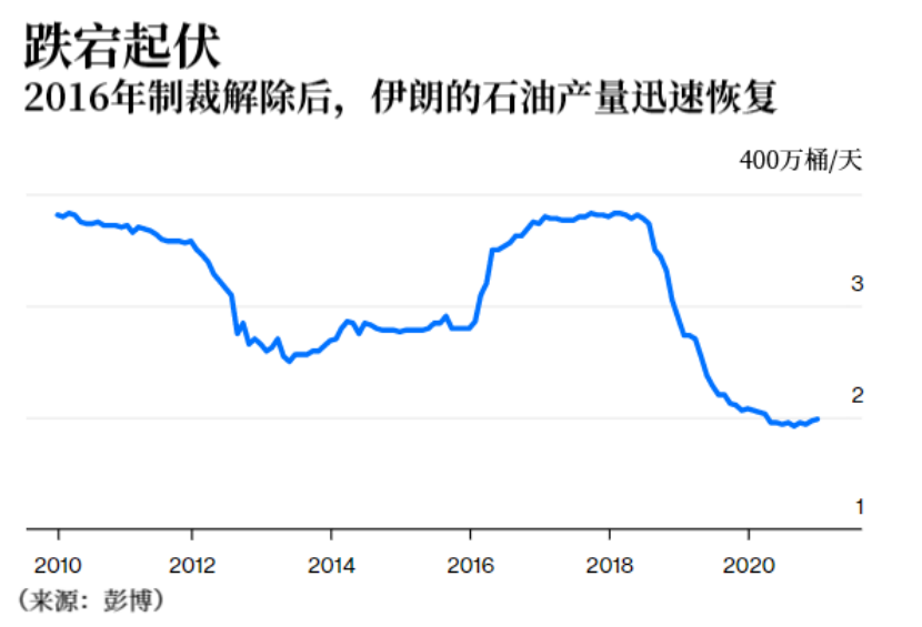 拜登上台后，伊朗重回400万桶原油产量仍是个“梦”