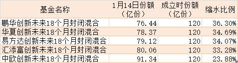 5只原蚂蚁战配基金披露上市公告书 退出窗口期份额缩水最多达36%