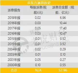 京东方上市20年增发募资近千亿 如今为挽留机构抛出分红计划？