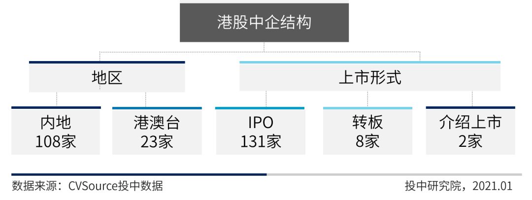 图9 2020年港股中企结构图