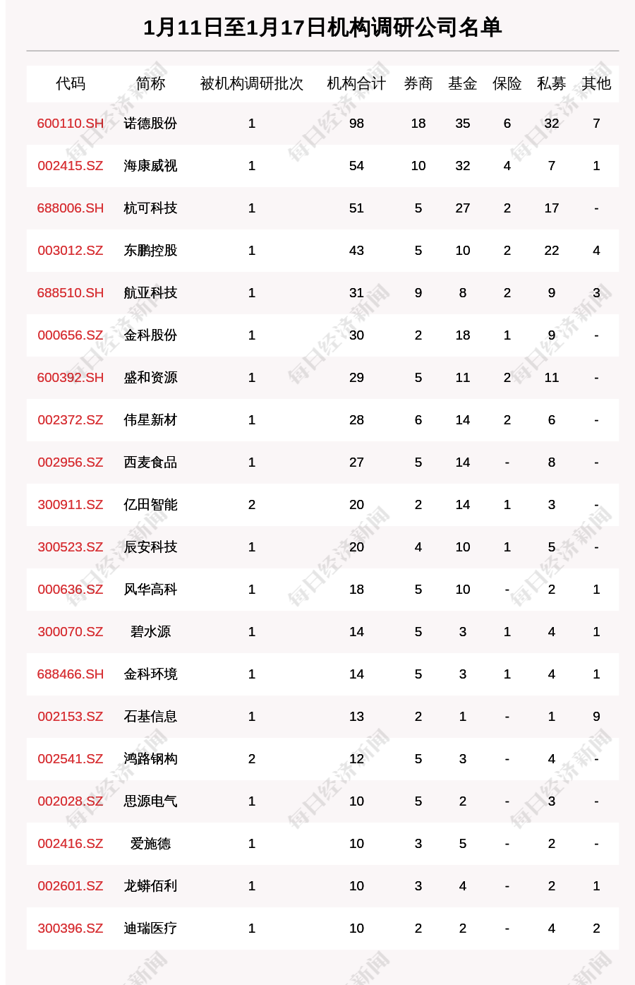 一周机构调研:56家上市公司被调研 98家机构集中调研诺德股份