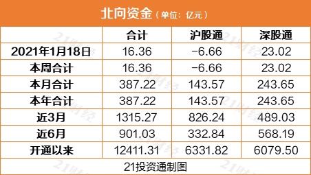 北向资金继续“买买买”：连续9日净流入437亿元（附股）