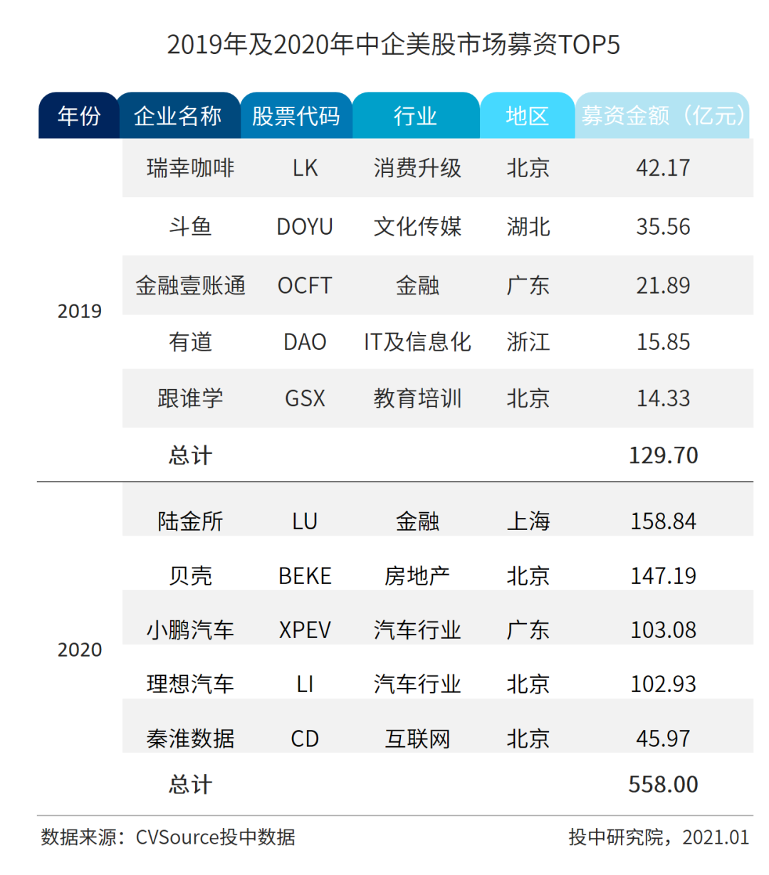 表52019年及2020年中企美股市场募资TOP5