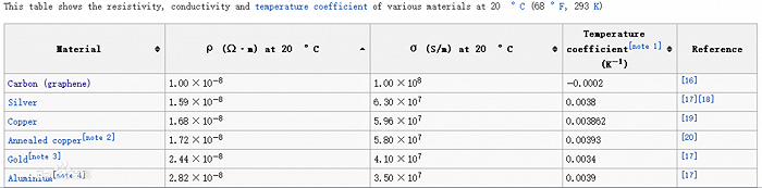图2：不同材料的电阻系数与温度系数，第一列为石墨烯。来源：百度百科