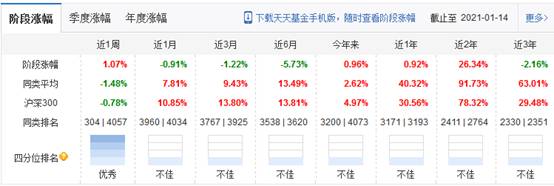 万家基金4只混基上个月跌超5%  2只去年业绩亏损