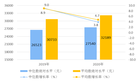 2020年全国居民人均可支配收入32189元 比2010年翻一番