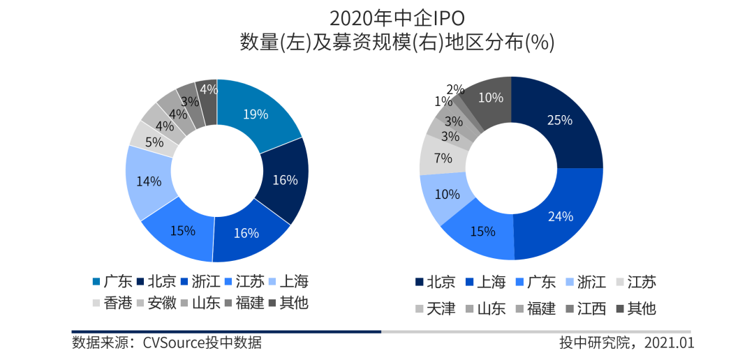 图14 2020年中企IPO数量及募资规模地区分布