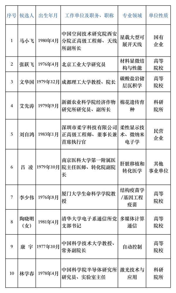 10人获奖！中国科协求是杰出青年成果转化奖揭晓