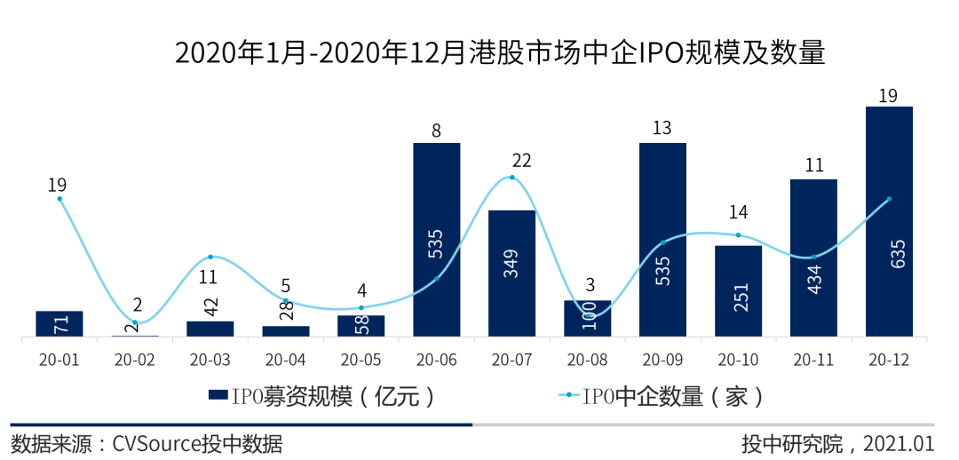 图8 2020年1-12月港股市场中企IPO规模及数量
