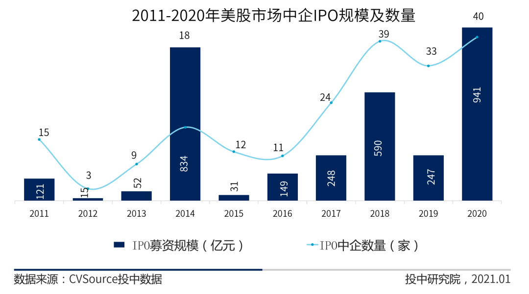 图10 2011年-2020年美股市场中企IPO规模及数量