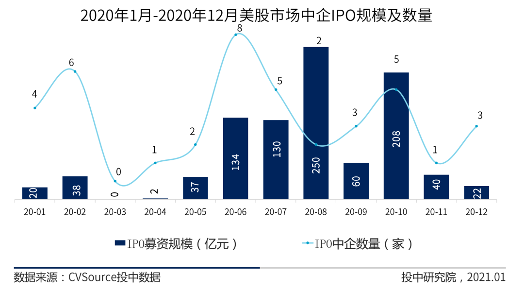 图11 2020年1-12月美股市场中企IPO规模及数量