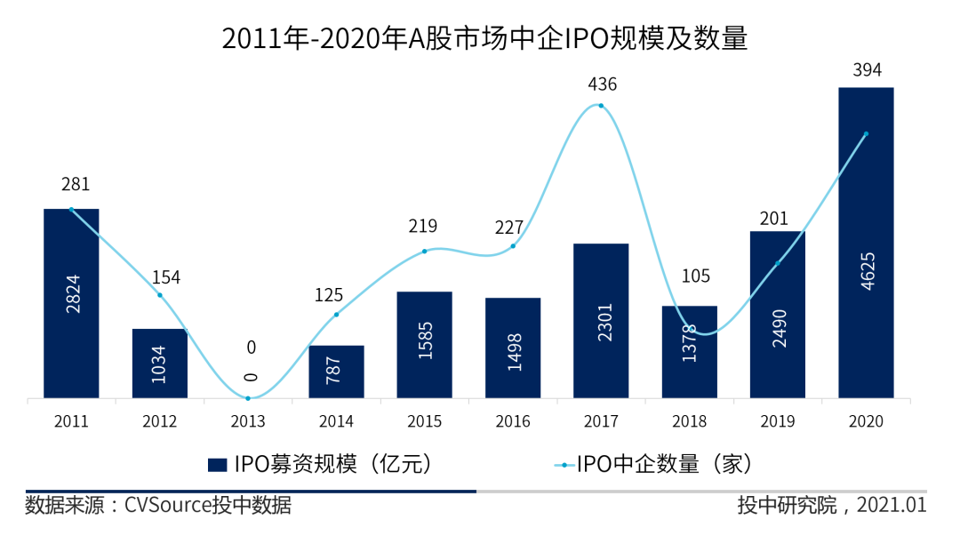 图5 2011年-2020年A股市场中企IPO规模及数量
