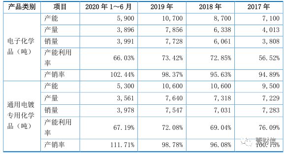 （截图来自招股书）