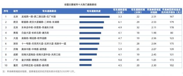 “全国十大热门上班路”出炉：北京西二旗、后厂村路热度最高