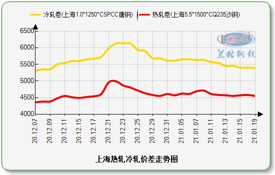 乐从价差价格走势图：