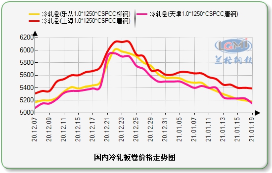 天津价差走势图：