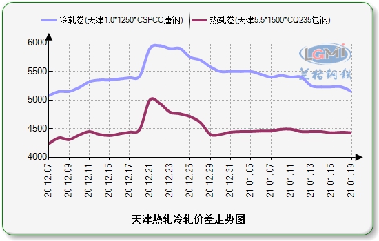 上海价差走势图：