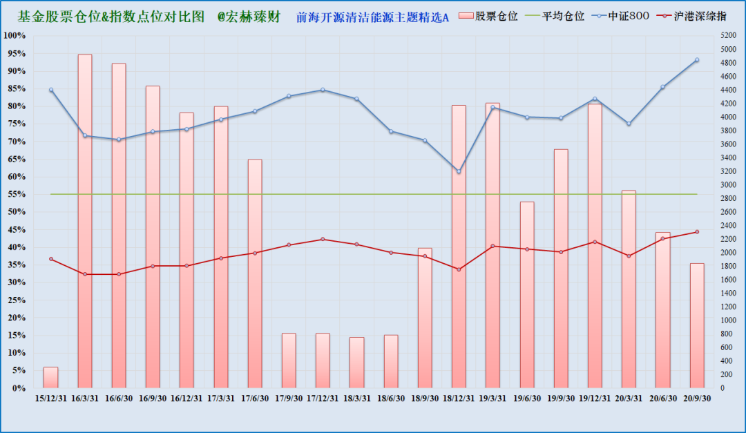 注：上图为沪港深综指启用以来该基金仓位（柱线）与指数（折线）对比，期间调仓平均幅度7.6%，最大调仓幅度66.2%，现任经理管理期间平均股票仓位87.8%，平均调仓幅度7.6%。