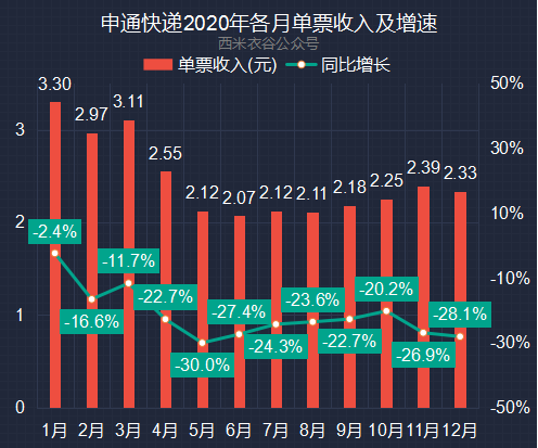 申通快遞2020年快遞業務市場份額下滑收入更加慘淡