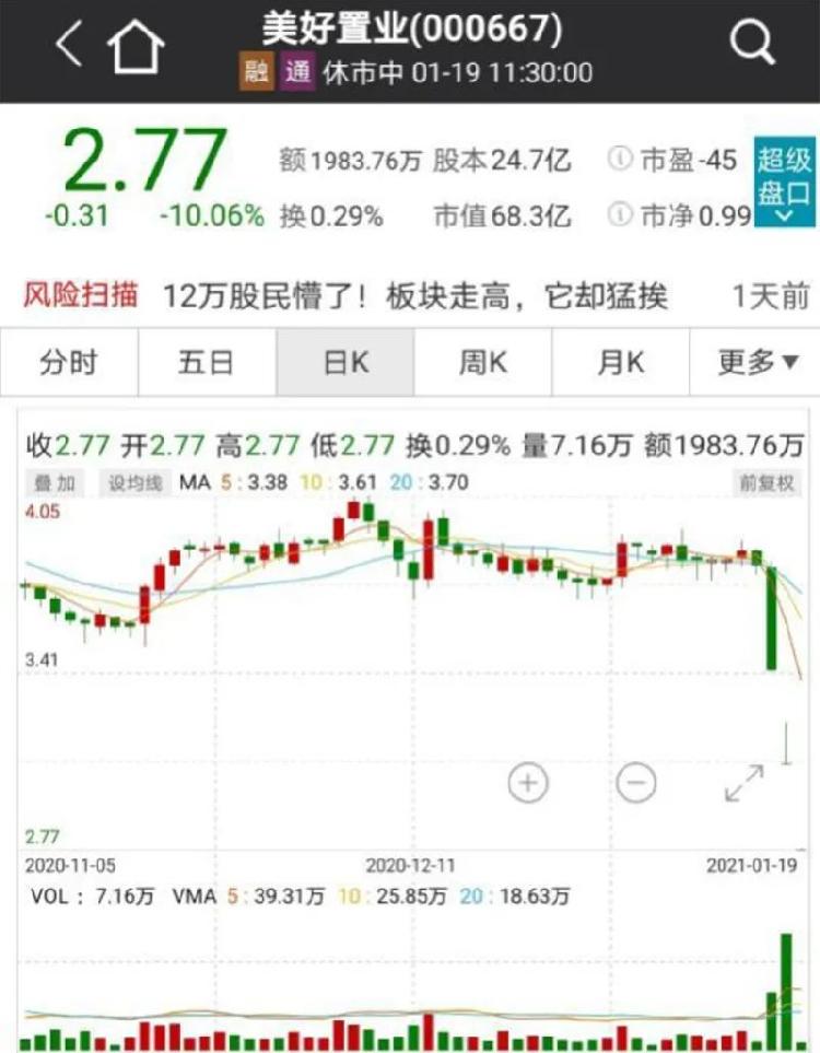 美好置业、东方时尚连砸三个跌停 “温州帮”身影重现江湖？