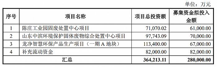 再造“半个”自己？龙净环保抛28亿定增预案，控股股东参与认购