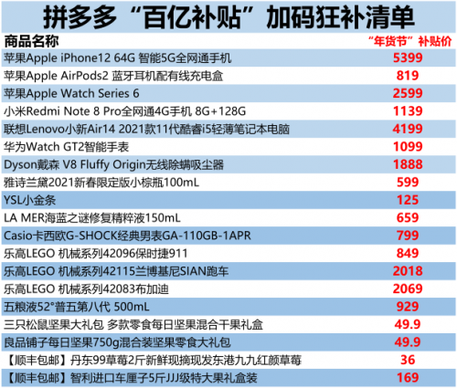 拼多多年货节上线 “百亿补贴”加码iPhone12等产品