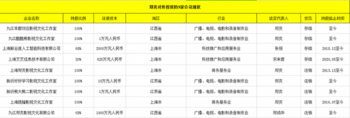 郑爽对外投资9家公司现状，盒饭财经制图