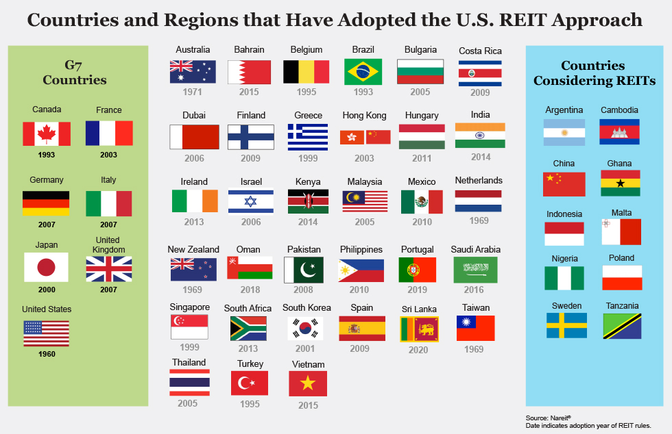 图：近40个国家和地区已推出REITs（来源：NAREIT）
