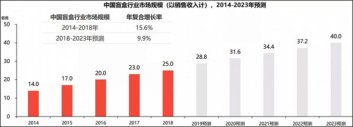 图1：中国盲盒行业规模，来源：头豹