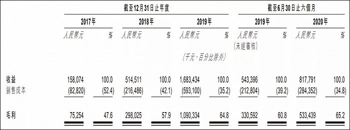 图3：泡泡玛特业绩，来源：招股书