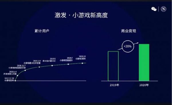 微信小游戏2020年MAU超5亿