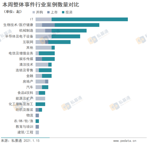 国内IT职业培训行业龙头企业传智教育上市 | 股权投资周报