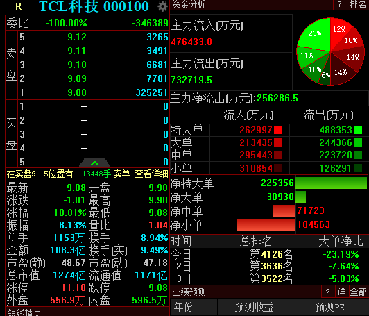 跌停：TCL科技成交超百亿元 谁在背后砸盘？
