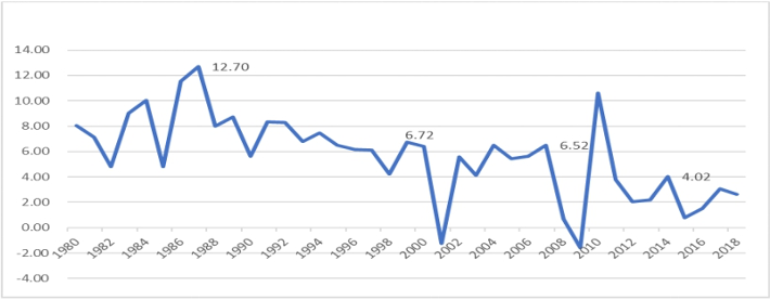 台湾gdp增速走势,数据来源:wind
