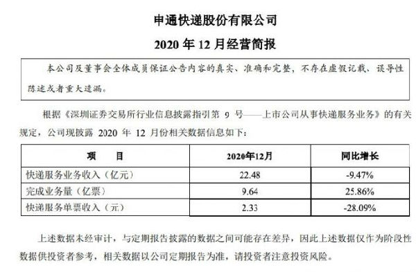 申通快递2020年12月快递服务业务收入22.48亿元 同比下降9.47%