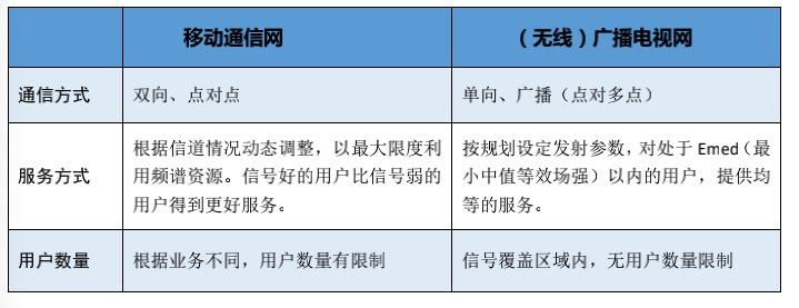 5G网络部署应坚持“广播网和通信网优势互补联合覆盖”