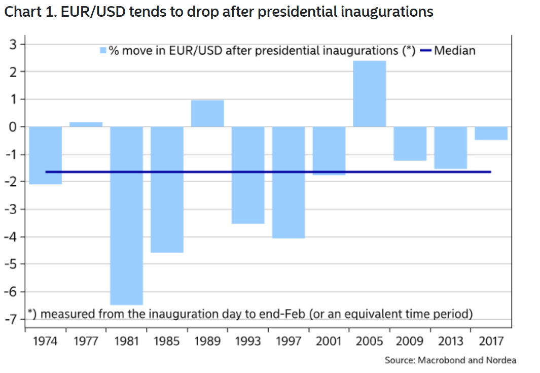 北欧银行：美国总统就职 历史模式是买传闻卖事实
