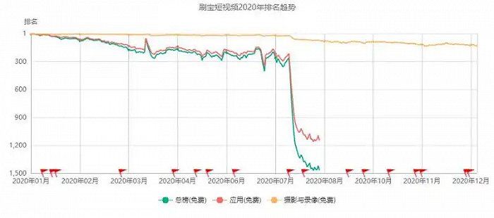 刷宝非法获取抖音用户评论赔500万元 陈欧又一个资本故事要黄了？