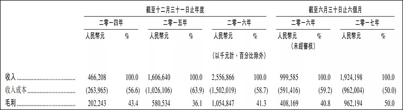 图5：阅文集团业绩，来源：招股书