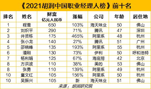 中国最牛“打工人”榜单出炉：平均持股3.5% 阿里系16人上榜