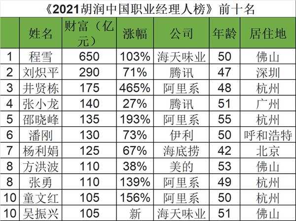 海天味业程雪身家650亿成中国最牛“打工人” 挣钱还得靠股权